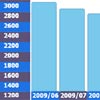 JSON Driven Zoomable Drill Down Bar Chart: DDChart
