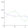 Recharts : Charts library built with React and D3